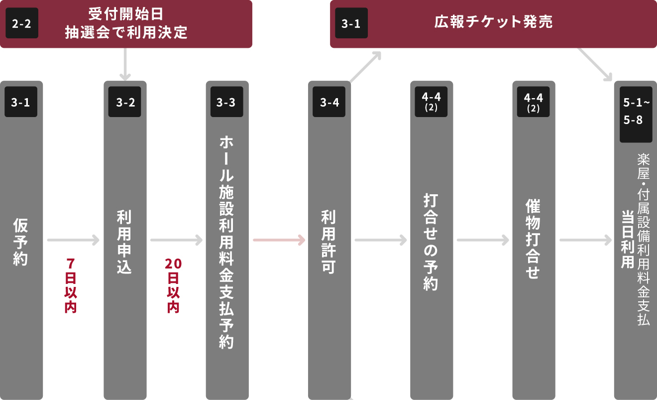 手続の流れ