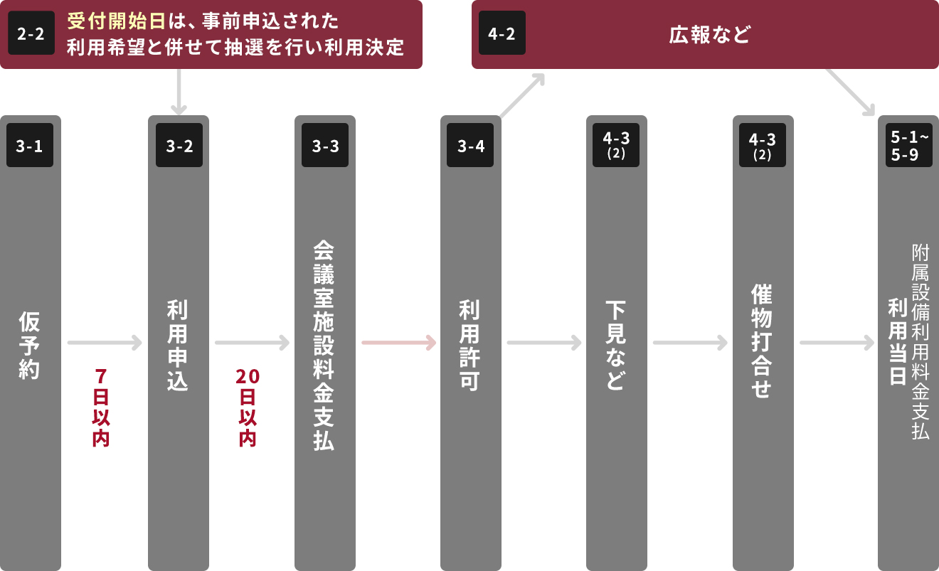 手続の流れ